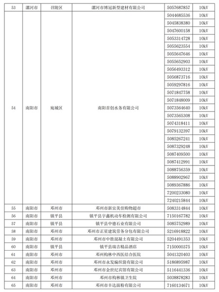 2019年河南省新增130家售電資格用戶名單3