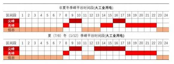 為什么浙江省的儲能收益率高?